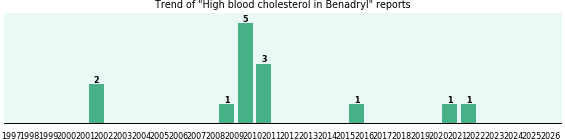 Could Benadryl cause High blood cholesterol? Could Benadryl cause High blood cholesterol?